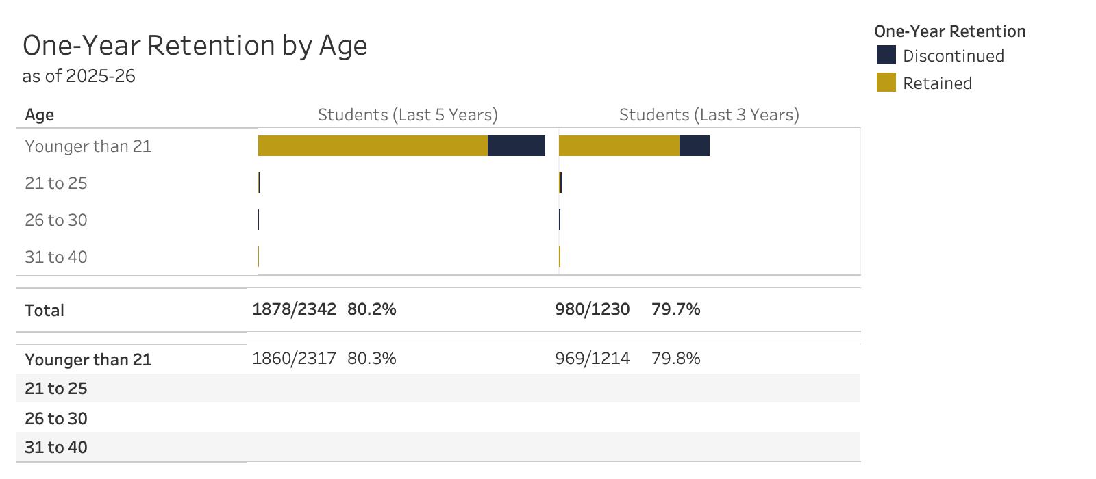 Retention by Age