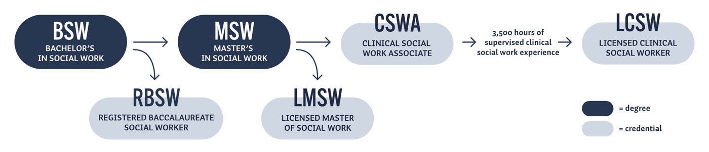 How To Become A Licensed Social Worker In Oregon George Fox University